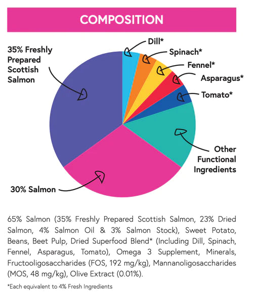 Deli 65 Scottish Salmon - Adult Dog Food