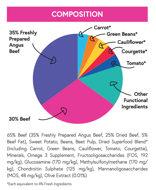 Deli 65 Grass Fed Angus Beef -  Small Adult Dog Food