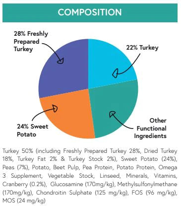 Grain Free Turkey - Large Adult Dog Food