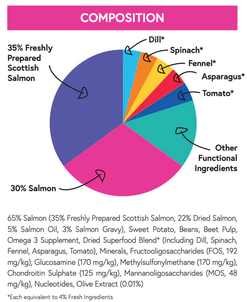 Deli 65 Scottish Salmon - Puppy Food
